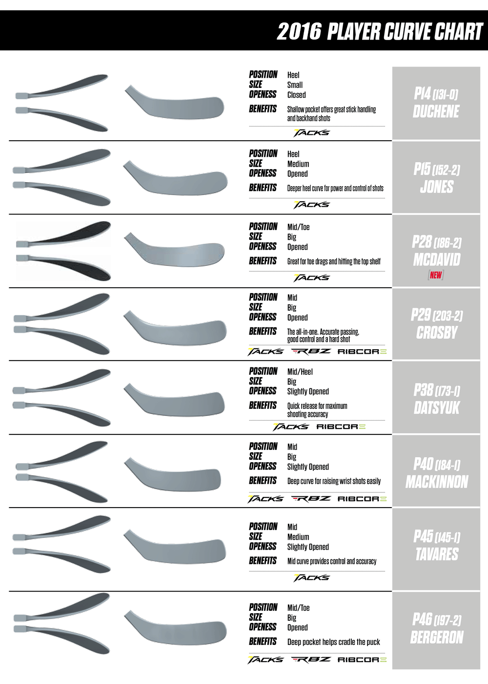 Ccm Blade Chart 2016