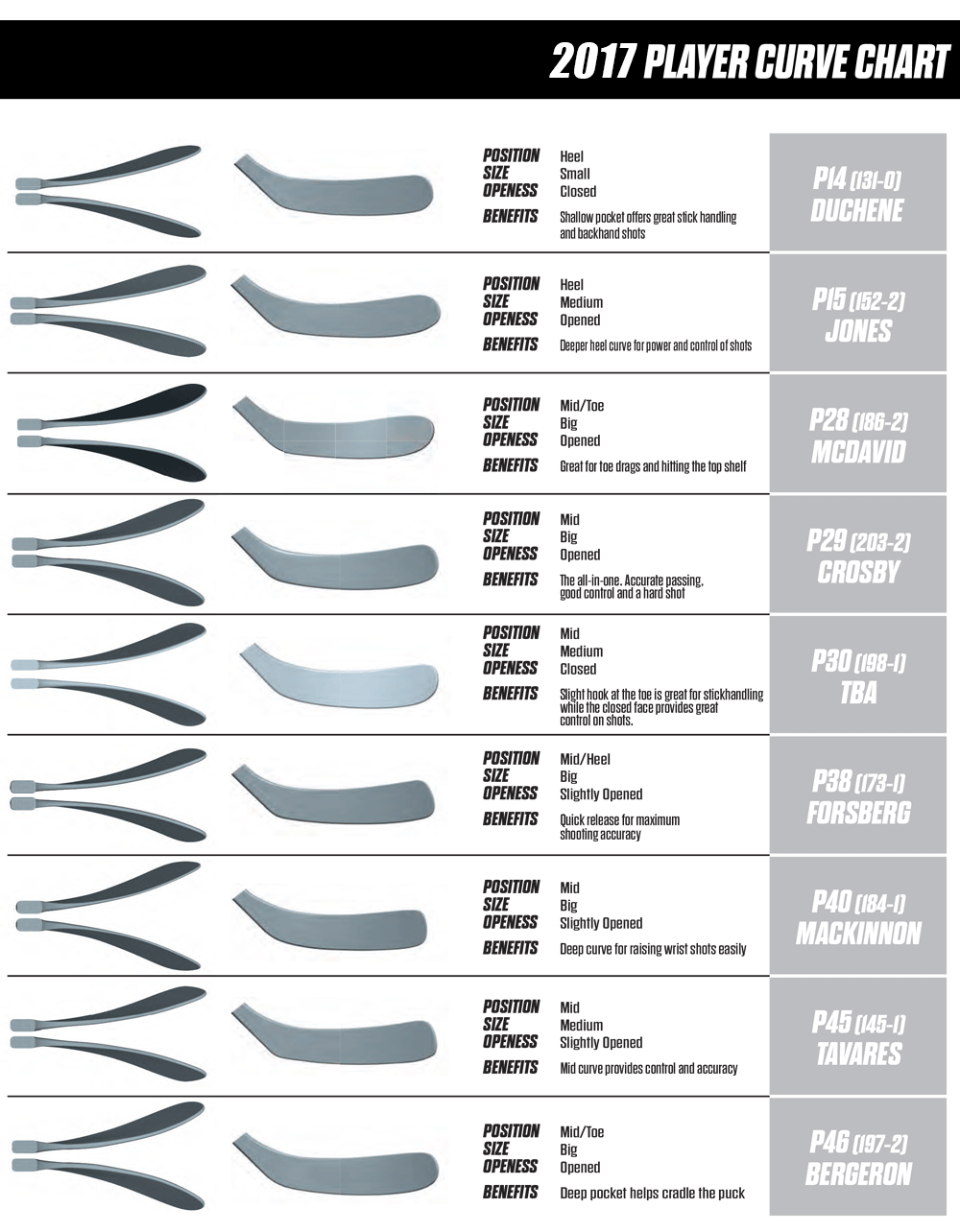 Ccm Blade Chart 2018