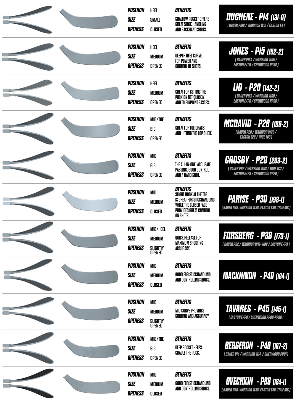 True Stick Blade Chart