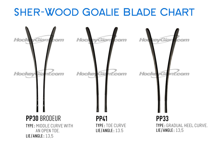 Sherwood Curve Chart