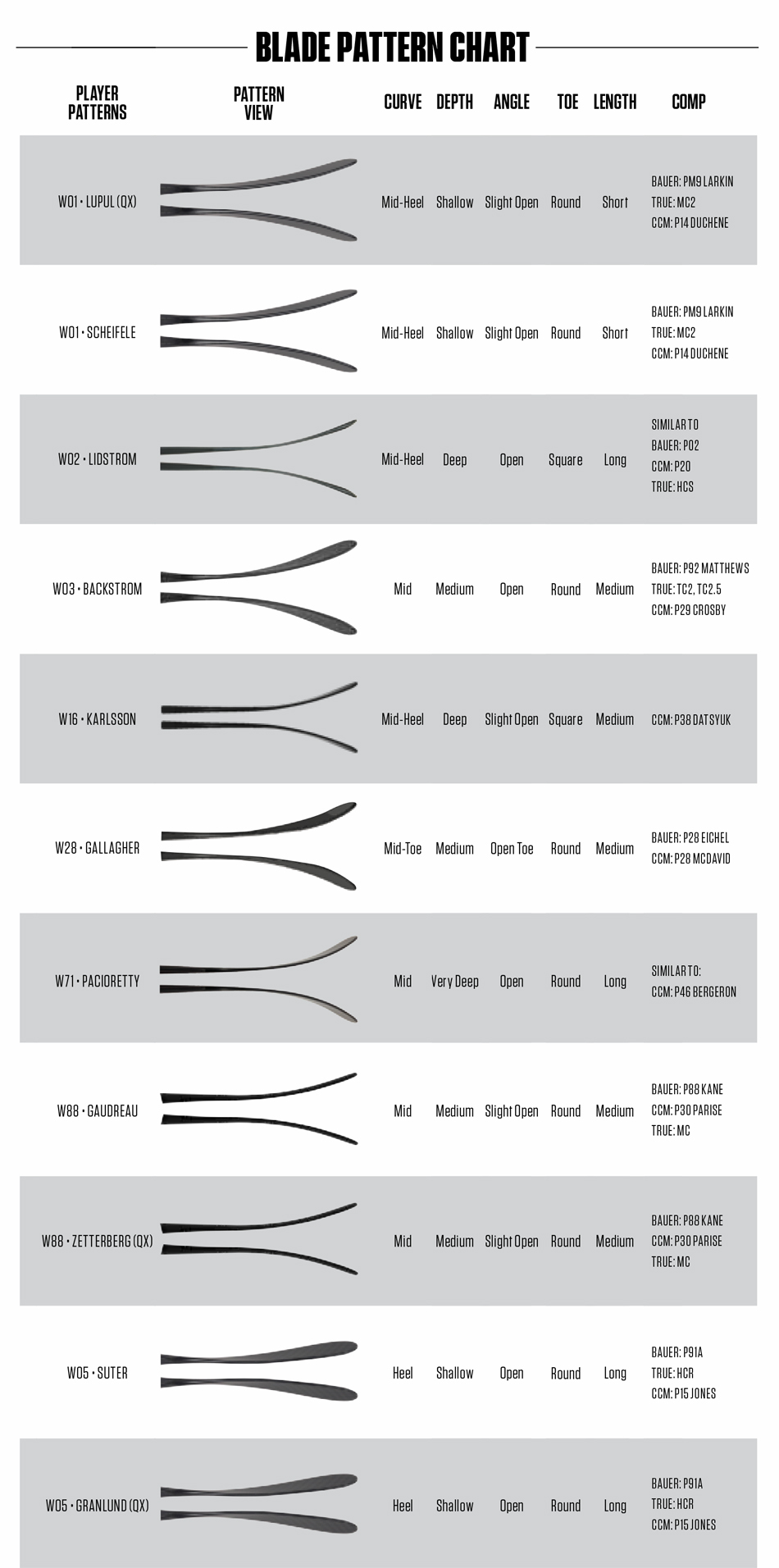 Bauer Stick Blade Chart