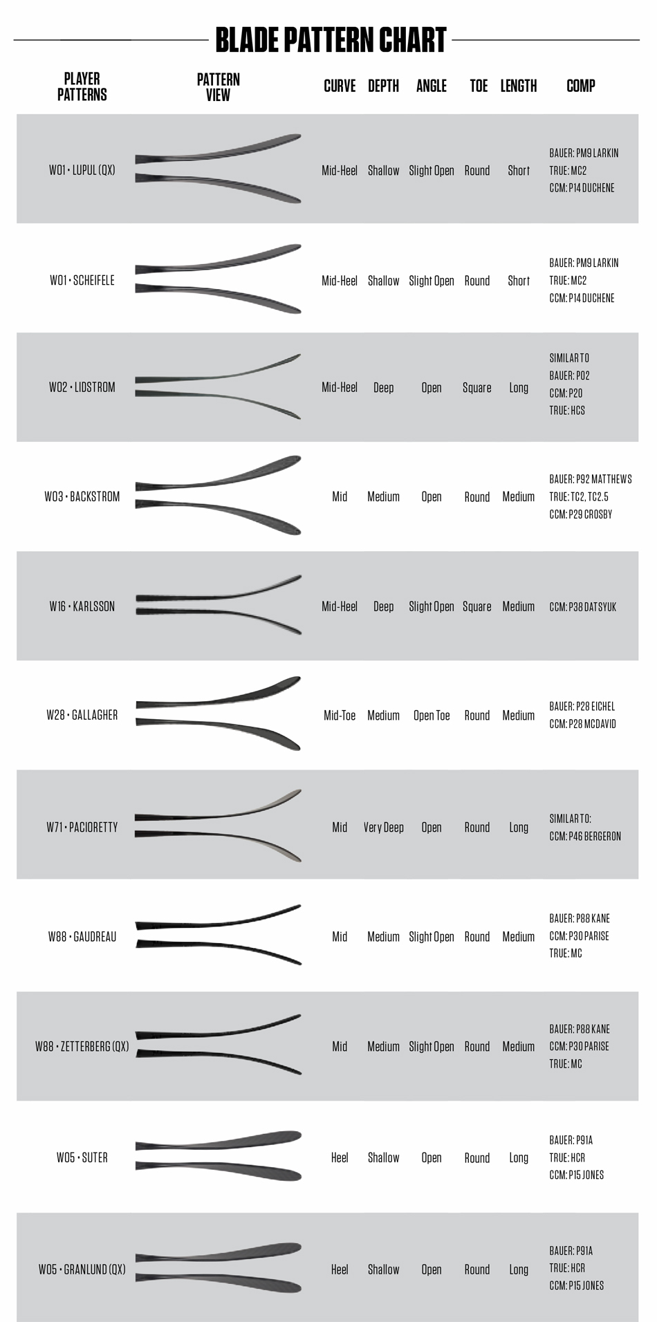 Blade Pattern Chart